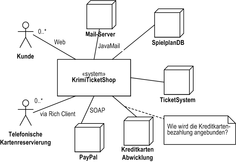 Abb. 1: Systemkontext notiert in UML