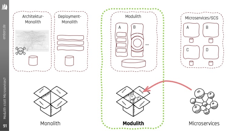Teaser-Bild für pdf: Der modulare Monolith - Modulith statt Microservices