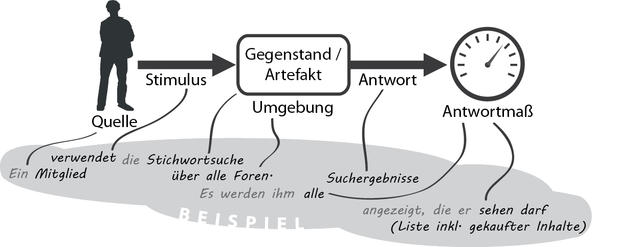 Aufbau eines Qualitätsszenarios