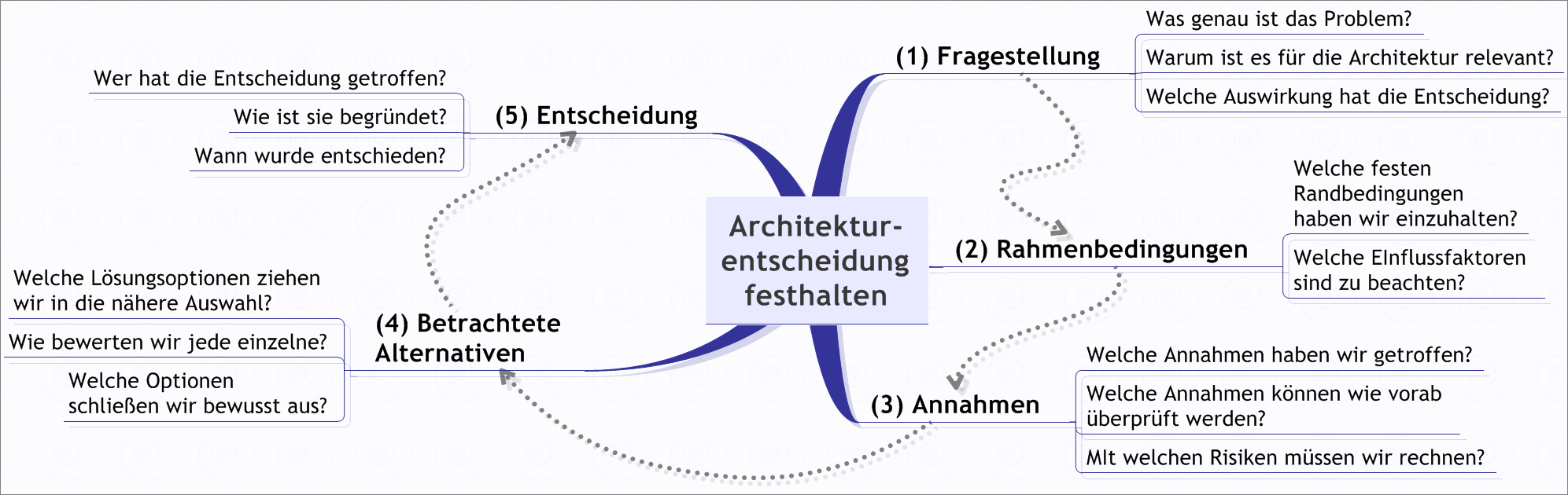 Abb. 1: Mögliche Struktur einer Architekturentscheidung