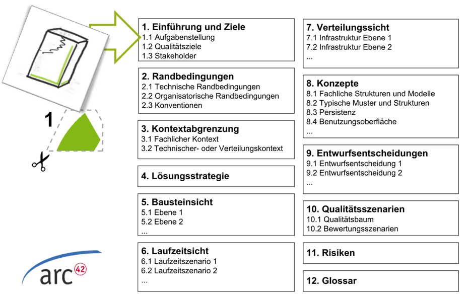 Schnipsel #1 abheften in arc42