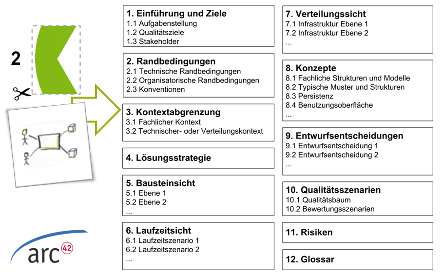 Schnipsel #2 abheften in arc42