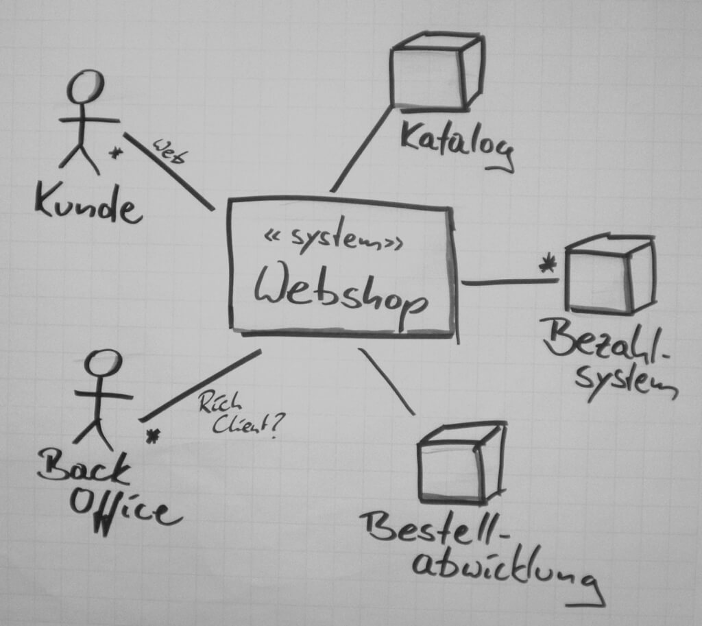 Kontextdiagramm eines einfachen Webshops