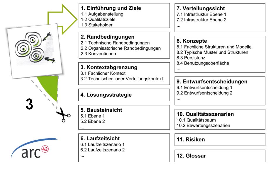 Schnipsel #3 abheften in arc42