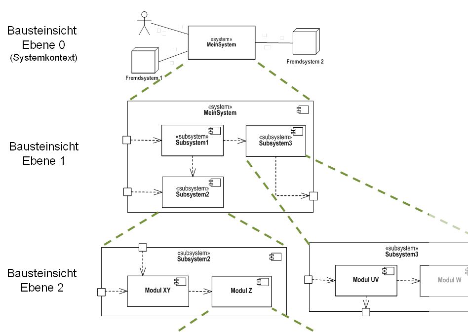 Schematische Ebenen der Bausteinsicht