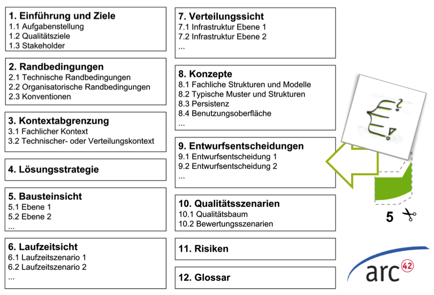 Abheften des Schnipsel #5 in arc42