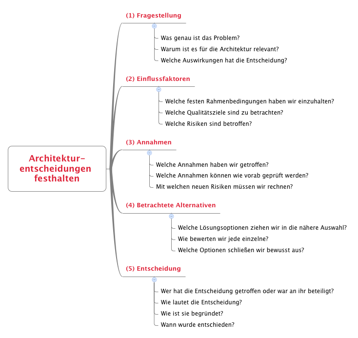 Mindmap Architekturentscheidungen)