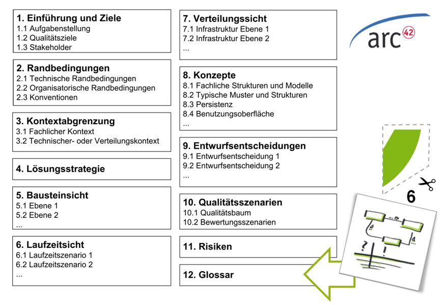 Glossar Abheften in arc42