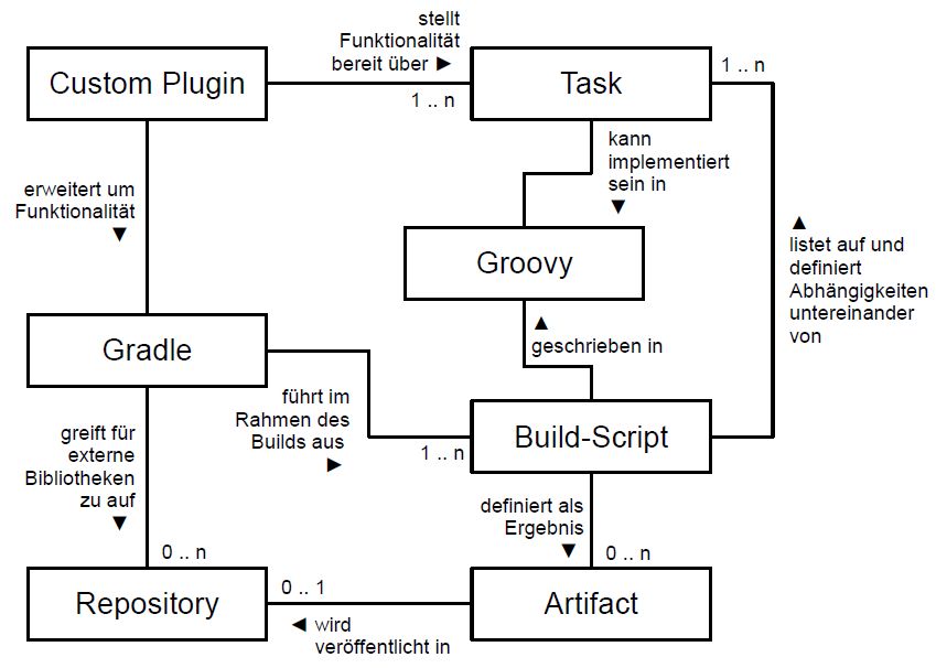 Grafisches Glossar Gradle