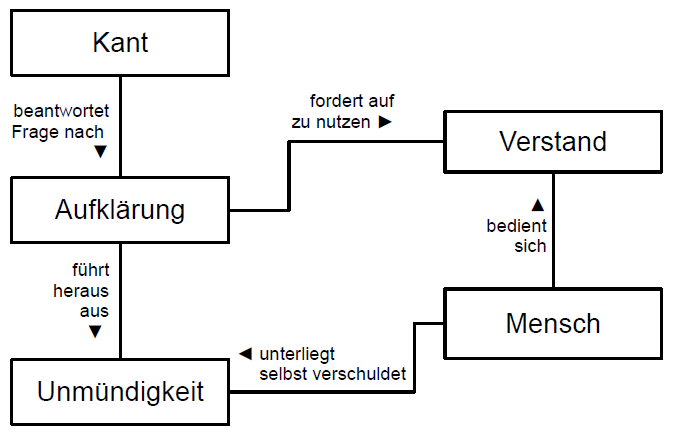 Grafisches Glossar Kant