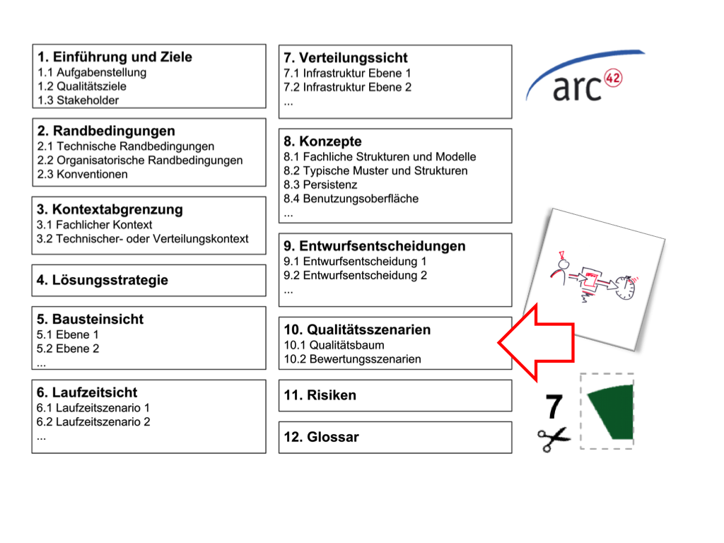 Schnipsel #7 abheften in arc42