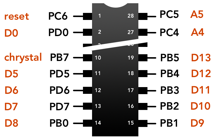 Pinbelegung ATmega328 (notiert in schwarz) und Bezeichnungen Arduino (in rot) &ndash; Ausschnitt