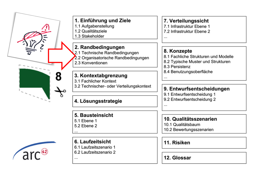 Schnipsel #8 in arc42 &ldquo;abheften&rdquo;