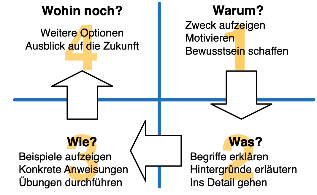 Das Vier-Quadrantenmodell (Darstellung nach Vigenschow et al)