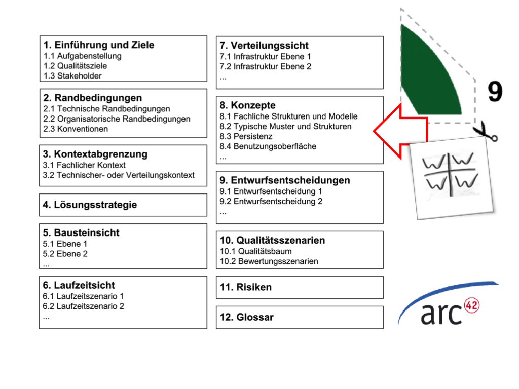 Schnipsel #9 in arc42 &ldquo;abheften&rdquo;