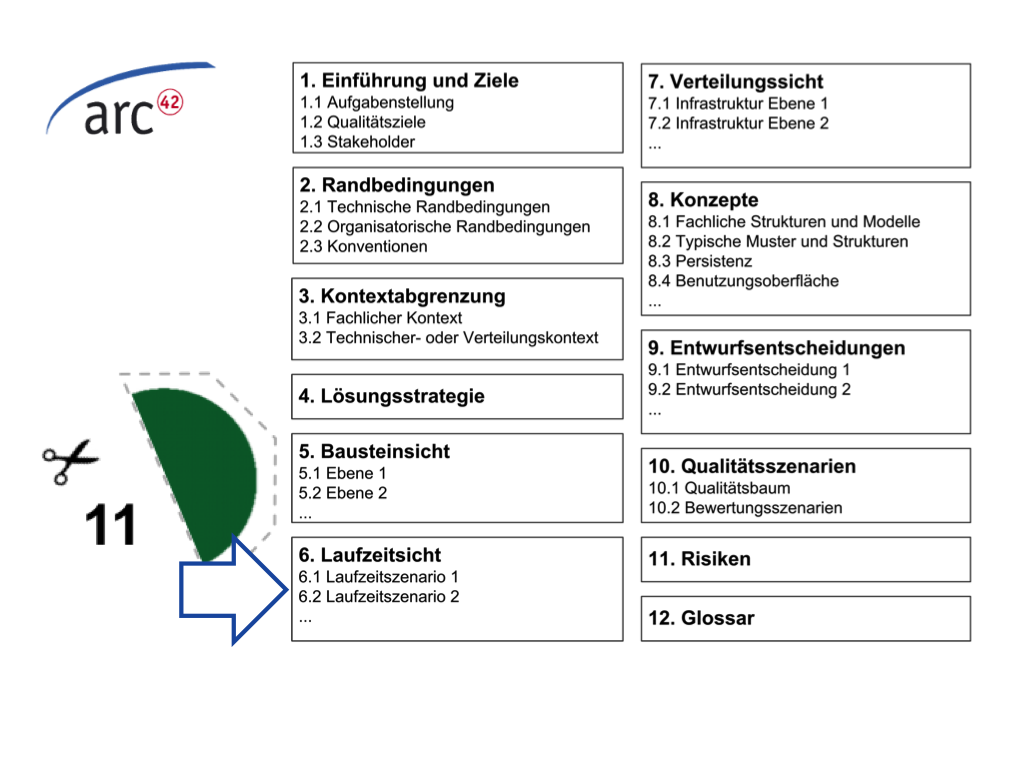 Schnipsel #11 abheften in arc42