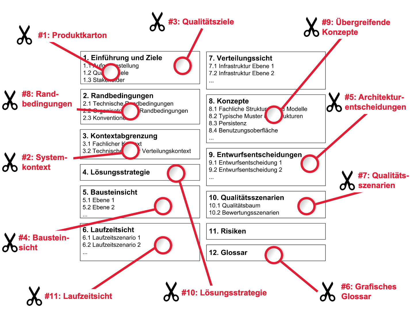 Schnipsel dieser Serie in arc42 &ldquo;abheften&rdquo;