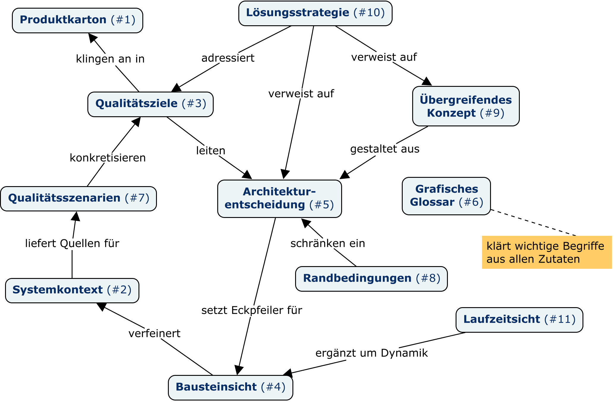 Schnipsel Glossar