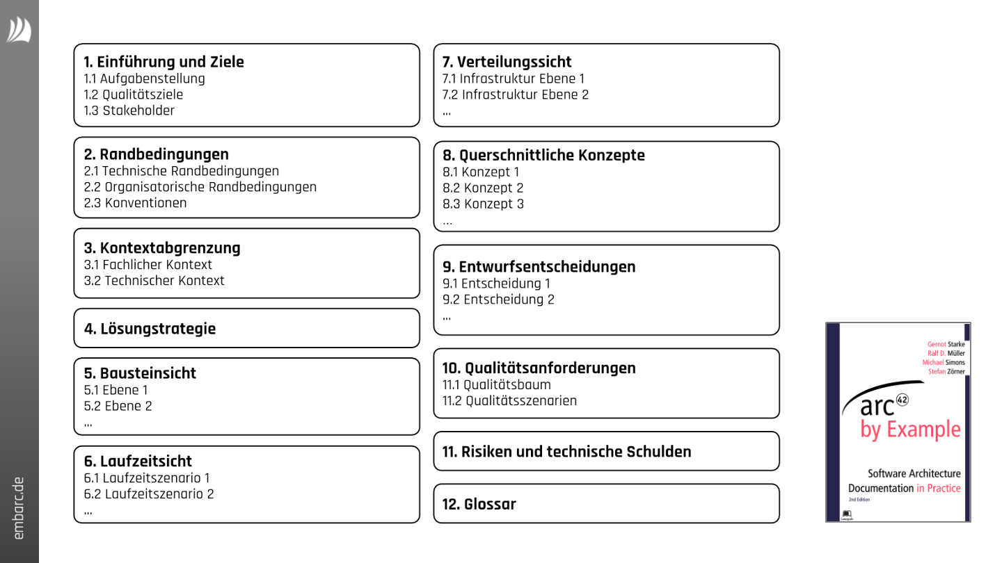 Gliederung einer Architekturbeschreibung nach arc42&rdquo;