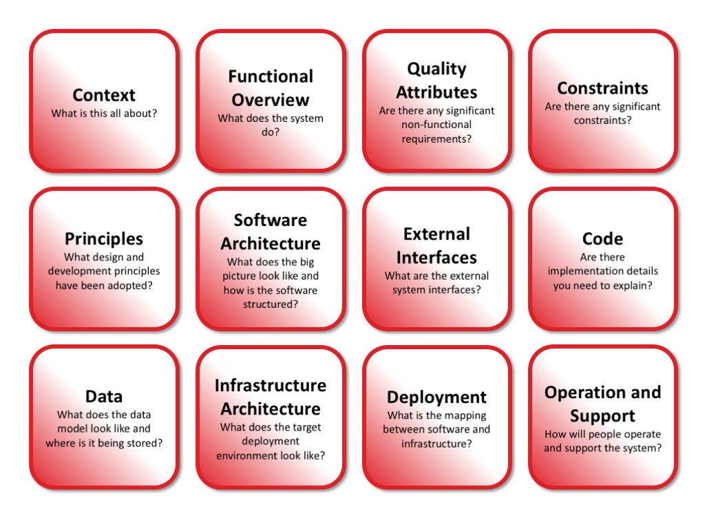 Zutaten nach &ldquo;Software Architecture vor Developers&rdquo;