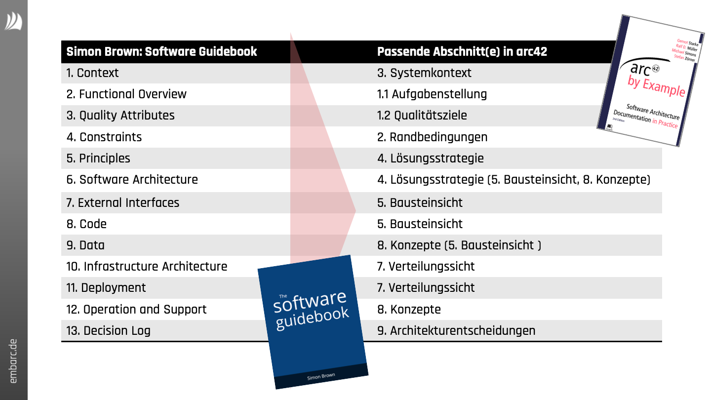 Ein Mapping vom Software Guidebook auf arc42