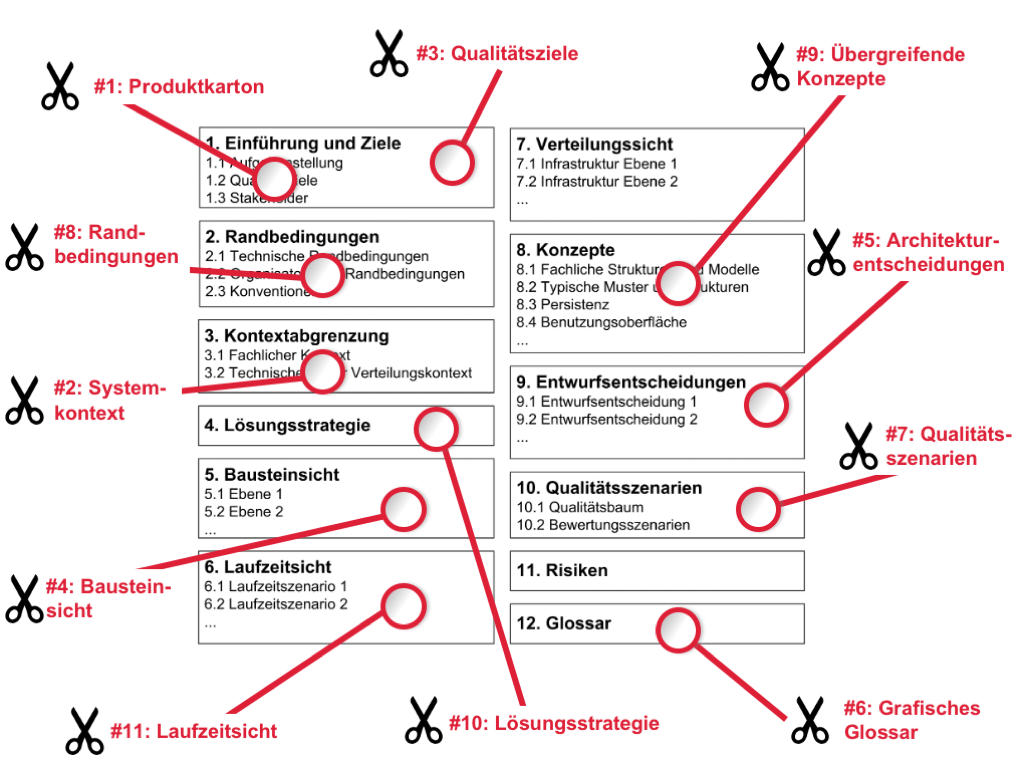 arc42-Starschnitt, Alle Schnipsel