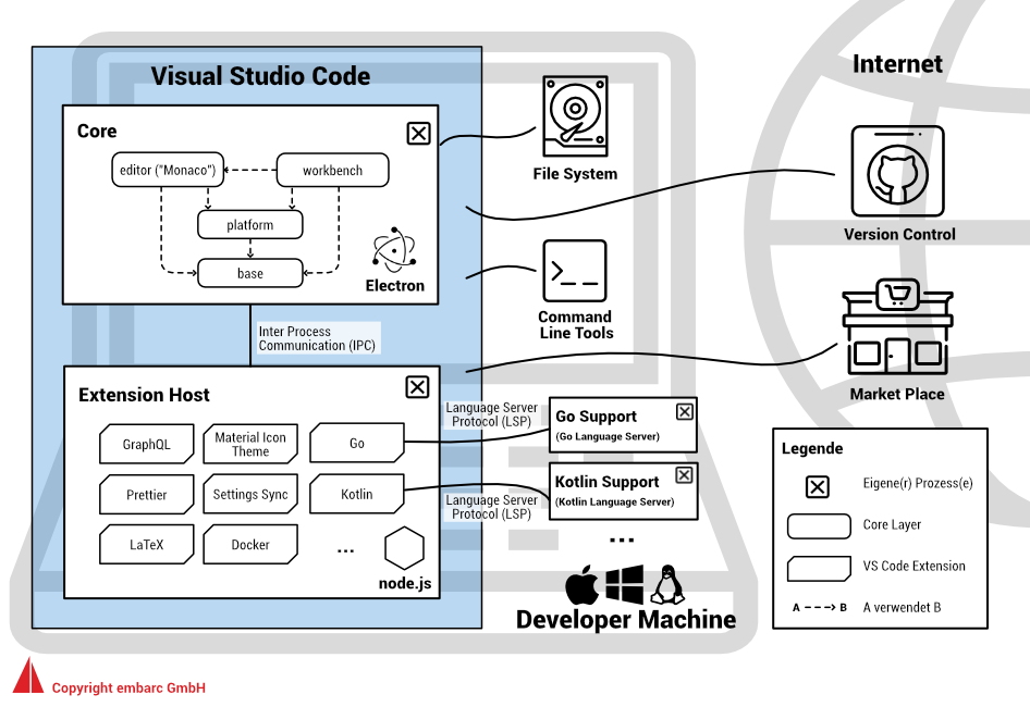 Abbildung 2: Visual Studio Code im Überblick, Deployment auf einem Notebook