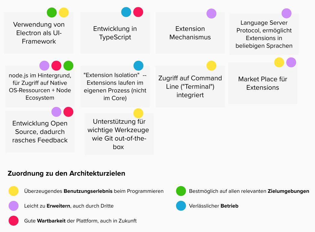 Abbildung 3: Zentrale Lösungsansätze von Visual Studio Code mit Zuordnung zu den Zielen als Farbcode