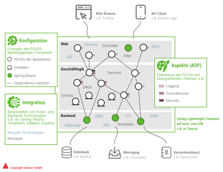 Abbildung 1: Eine schematische Web-Anwendung im Rahmen von Spring