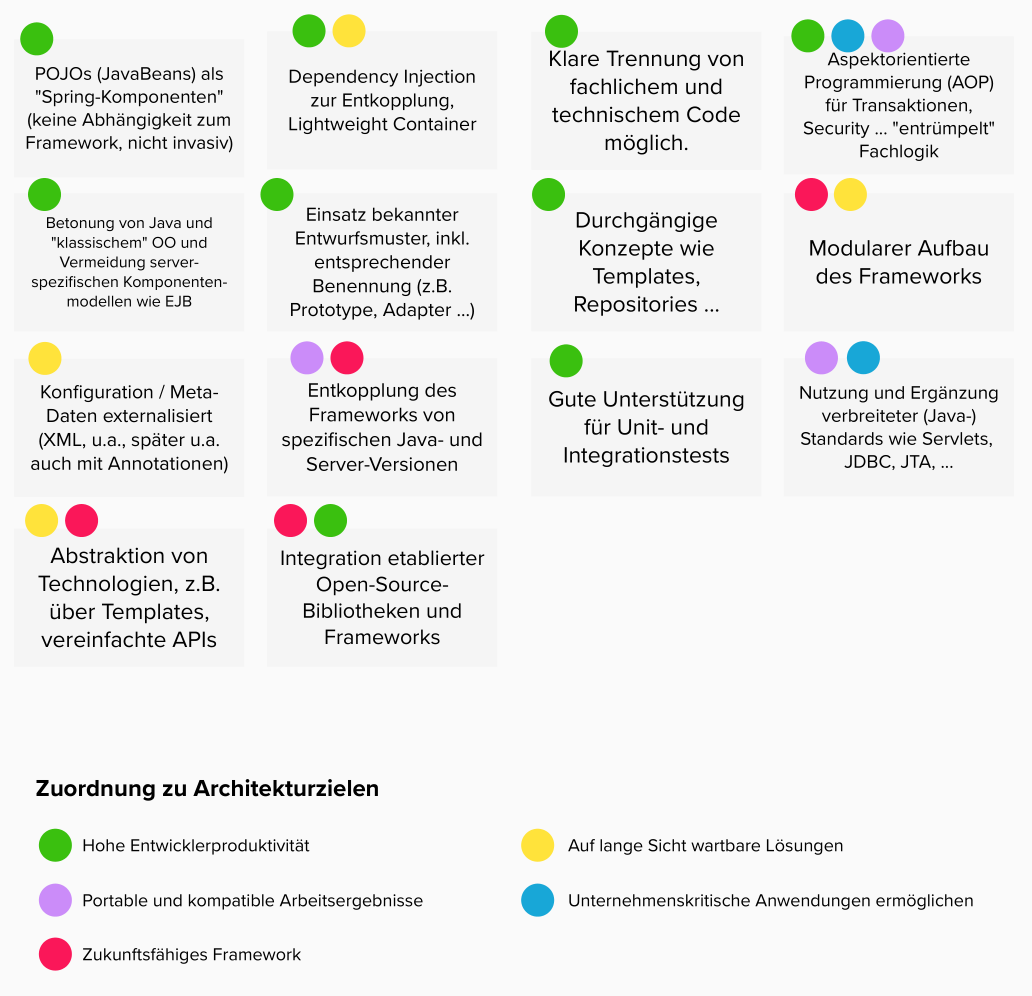 Abbildung 2: Zentrale Lösungsansätze von Spring mit Zuordnung zu den Zielen (Farbcode)