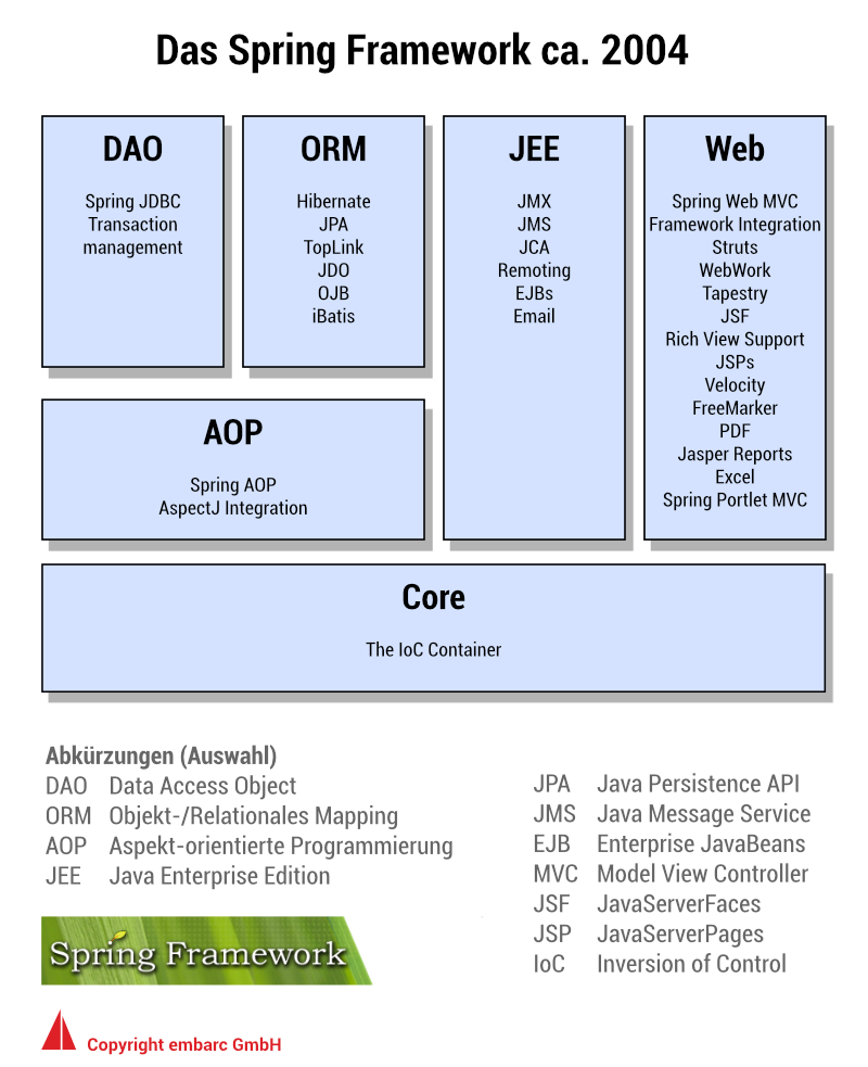 Abbildung 3: Das Spring Framework um 2004