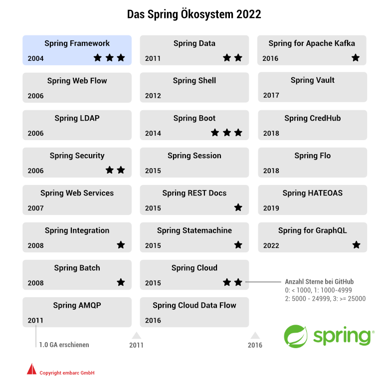 Abbildung 4: Aktuelle Projekte im Spring Ökosystem, Stand Juli 2022