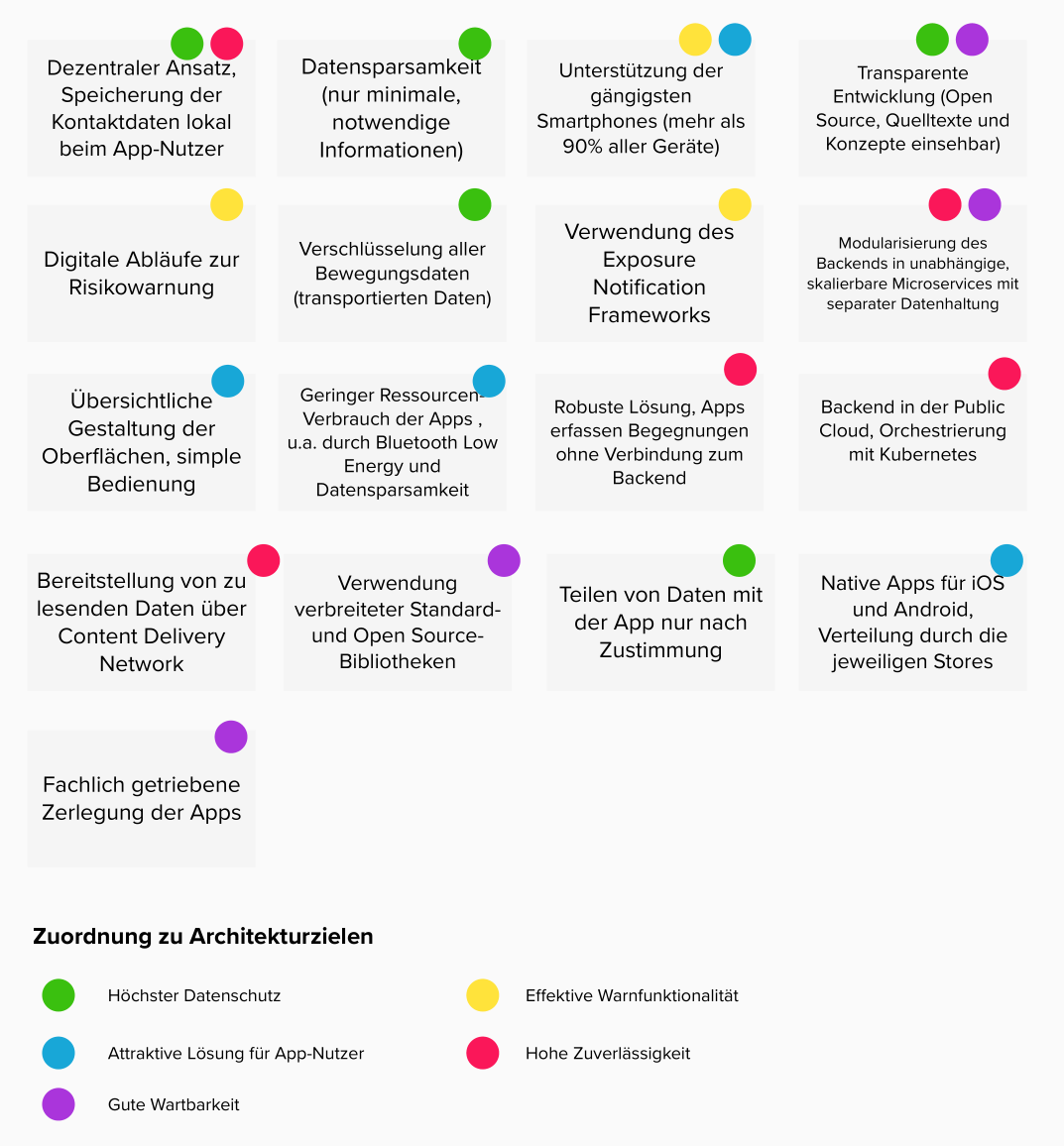 Abbildung 3: Zentrale Lösungsansätze der Corona Warn App mit Zuordnung zu den Zielen (Farbcode)