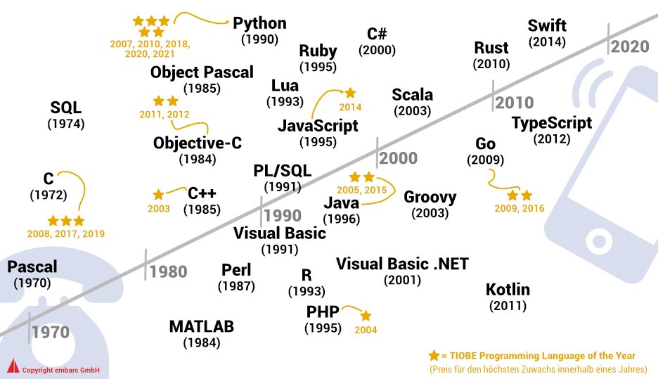 Abb. 1: Programmiersprachen seit 1970, unvollständige Auswahl