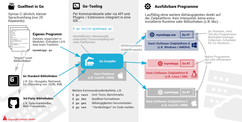 Abb. 3: Ausgewählte Lösungsansätze von Go auf einen Blick