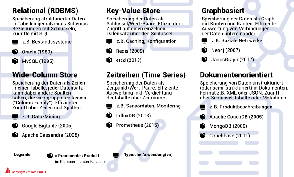 Abb. 1: Wichtige Datenbankmodelle mit Beispielanwendungen und -produkten