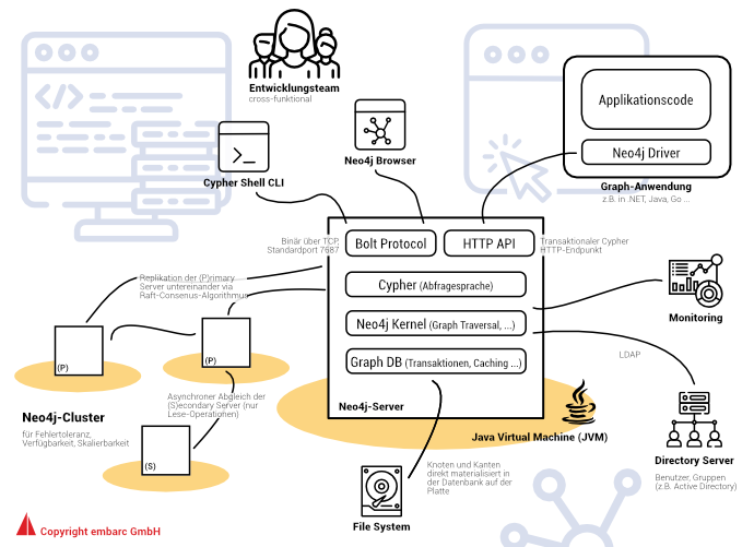 Abb. 4: Neo4j in einem informellen Überblick