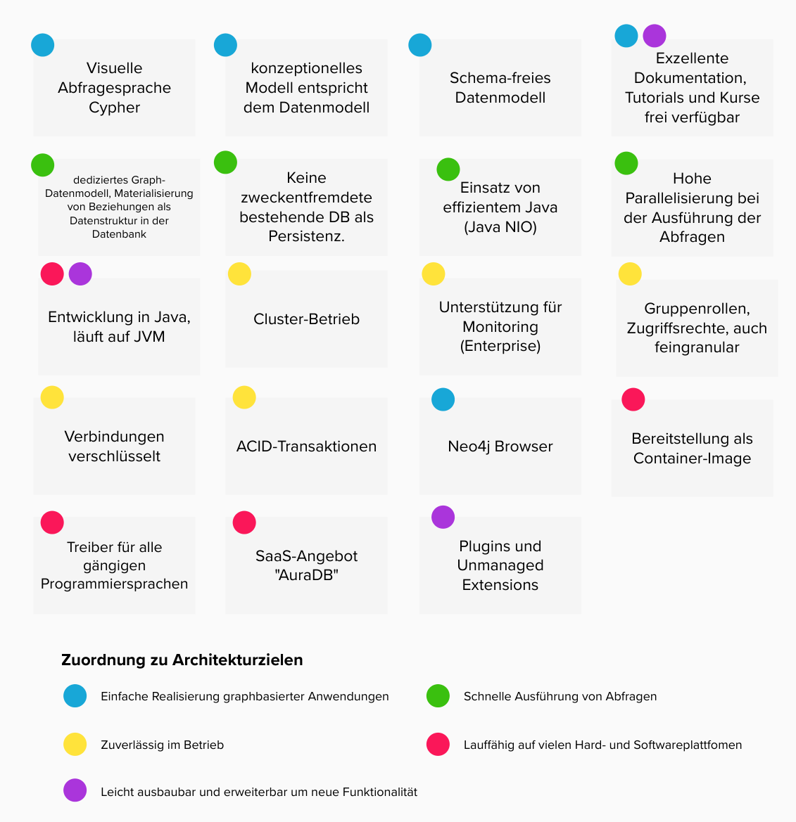 Abb. 5: Zentrale Lösungsansätze von Neo4j mit Zuordnung zu den Zielen (Farbcode)