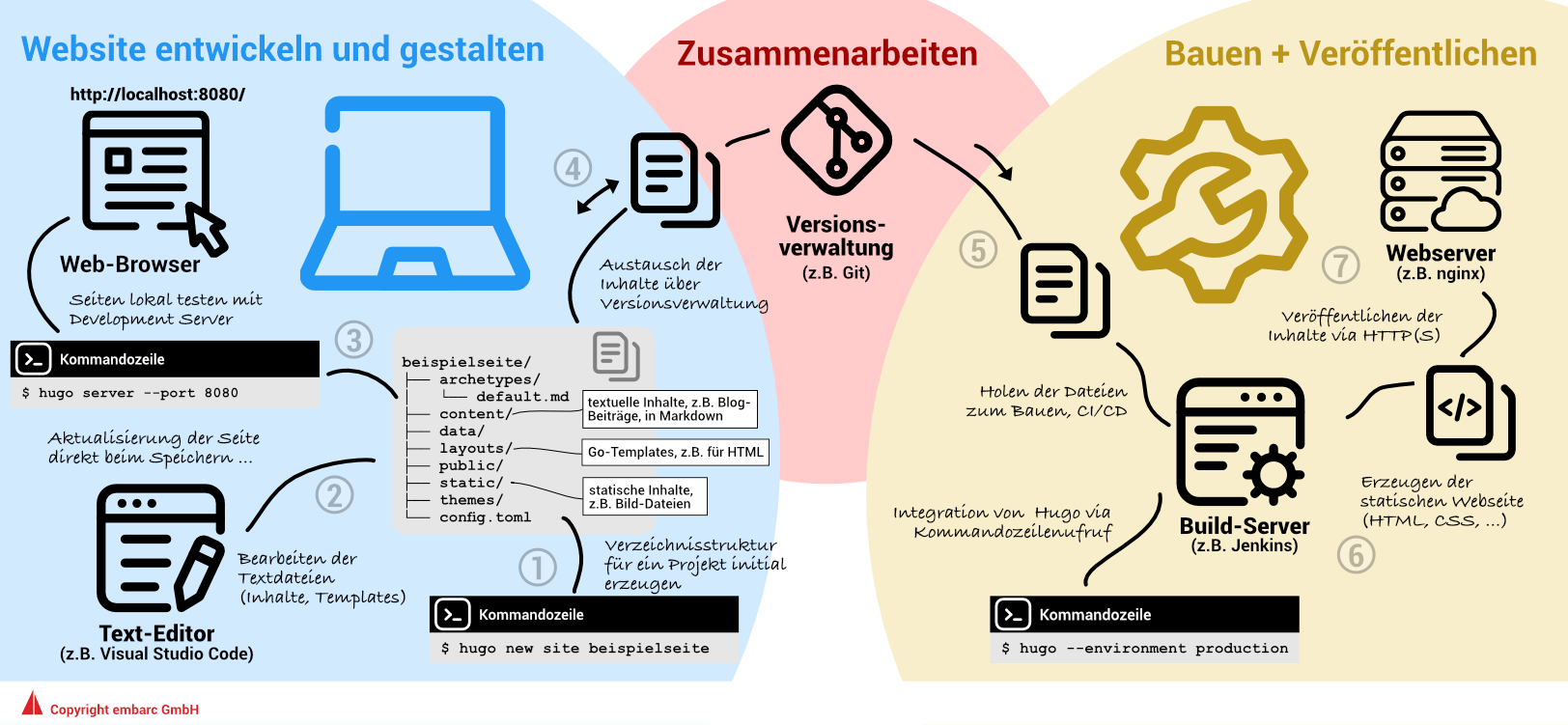 Abb. 2: Eine Website erstellen und veröffentlichen mit Hugo