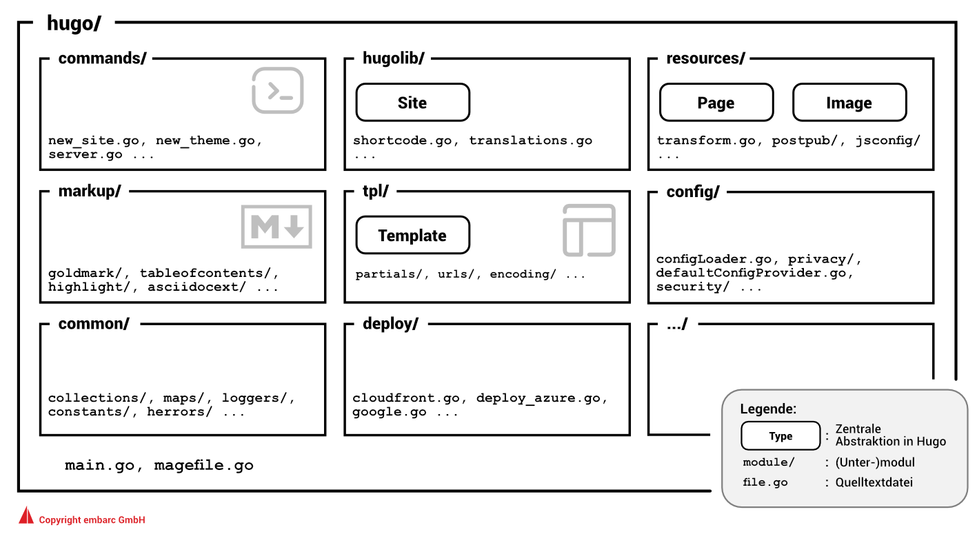 Abb. 4: Grobe Struktur des Hugo-Quelltextes mit zentralen Modulen und Abstraktionen