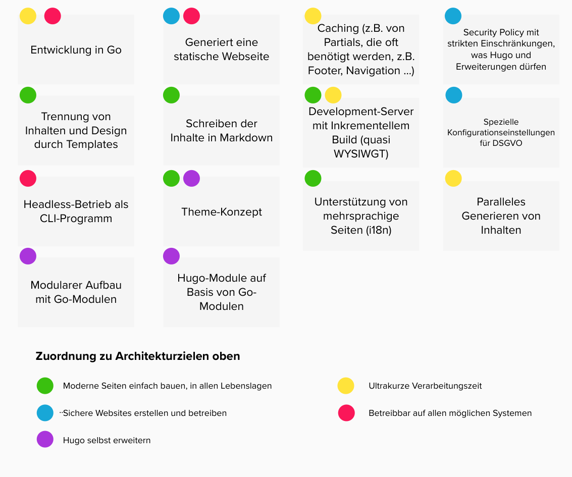 Abb. 5: Zentrale Lösungsansätze von Hugo mit Zuordnung zu den Zielen (Farbcode)