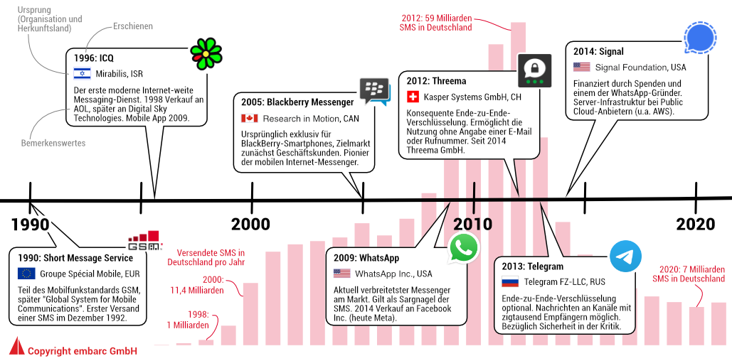 Abb. 1: Meilensteine rund ums Messaging ab 1990, Aufstieg und Niedergang der SMS