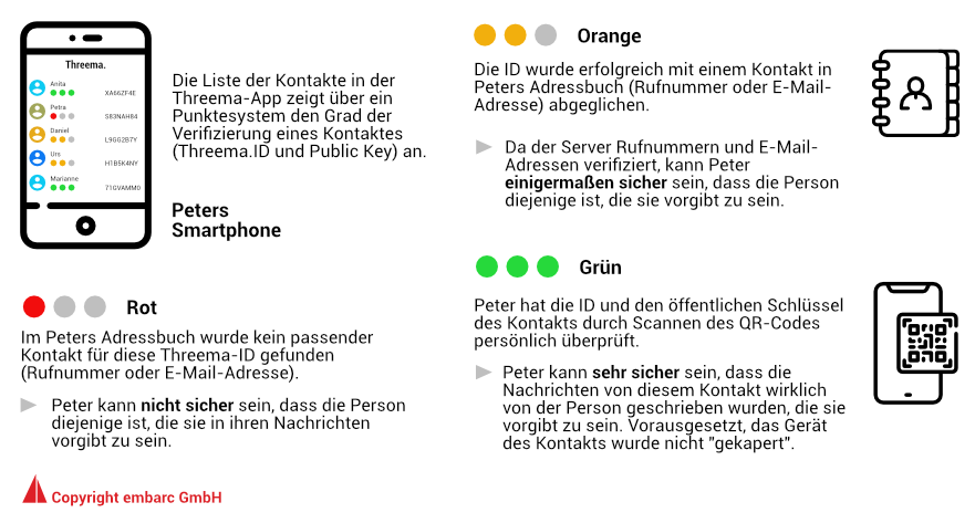 Abb. 2: Unterschiedliche Stufen der Kontaktverifikation bei Threema