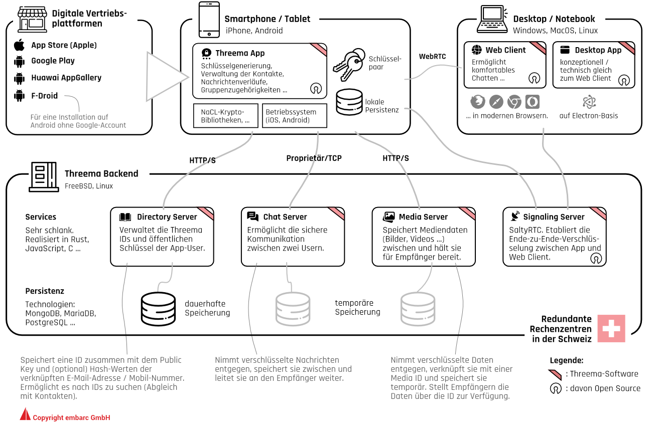 Abb. 3: Informeller Architekturüberblick von Threema bei privater Nutzung