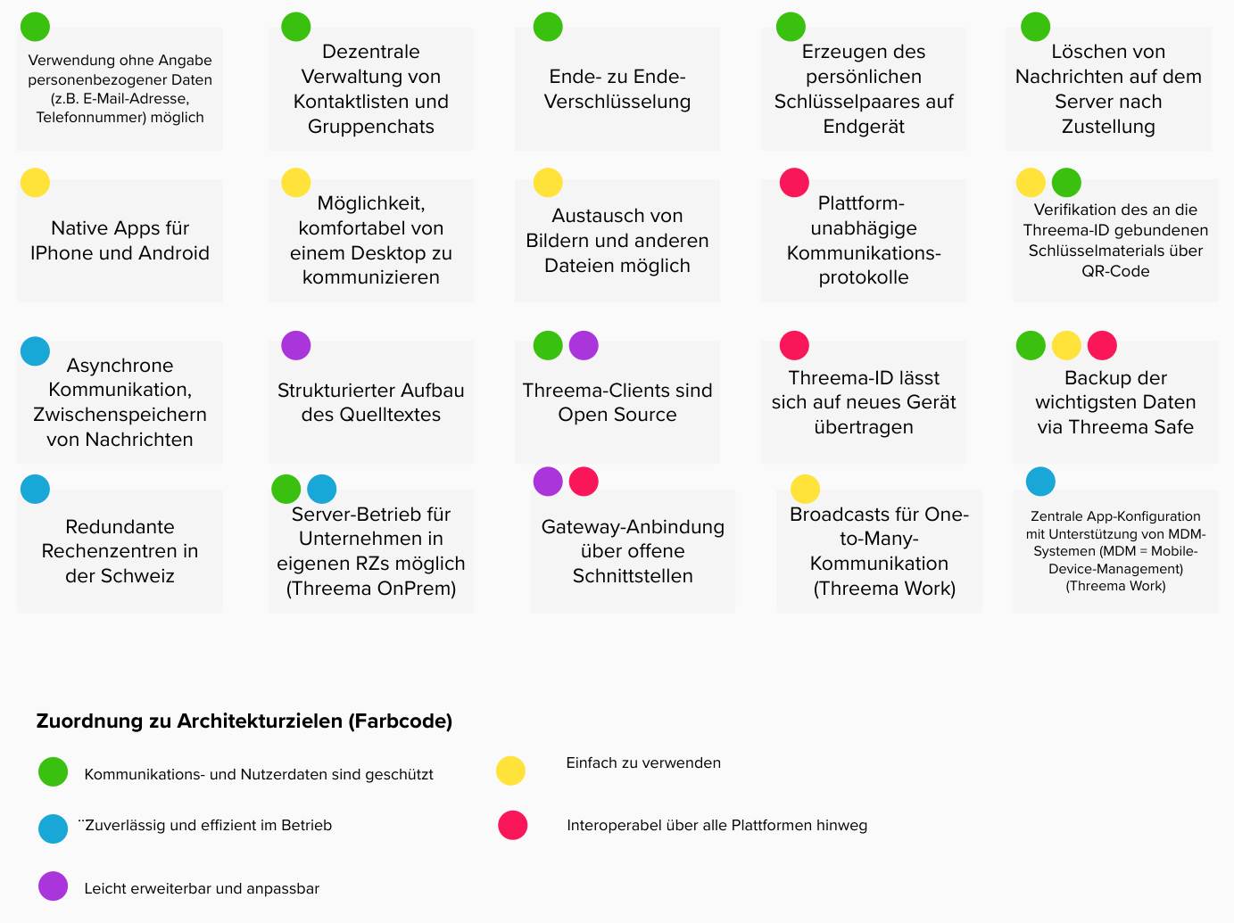 Abb. 4: Zentrale Lösungsansätze von Threema mit Zuordnung zu den Zielen (Farbcode)