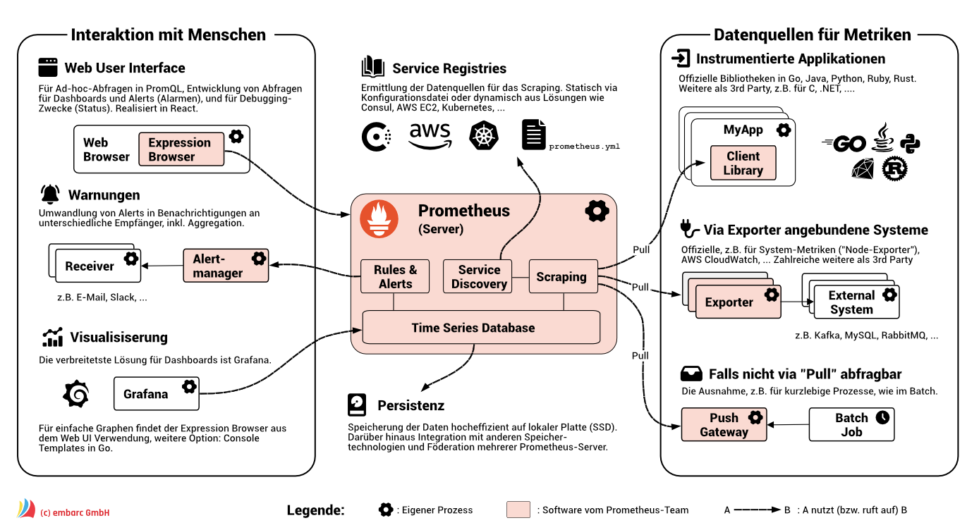 Abb. 2: Ein informeller Architekturüberblick von Prometheus