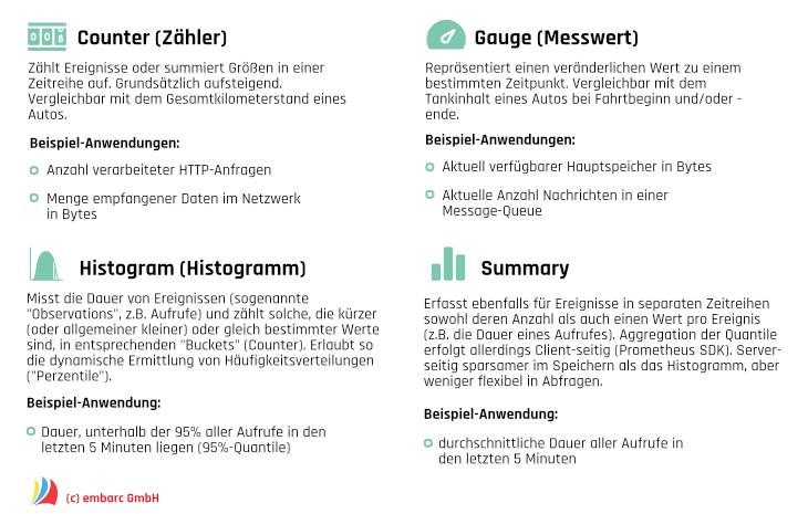 Abb. 3: Von Prometheus unterstützte Metrik-Arten