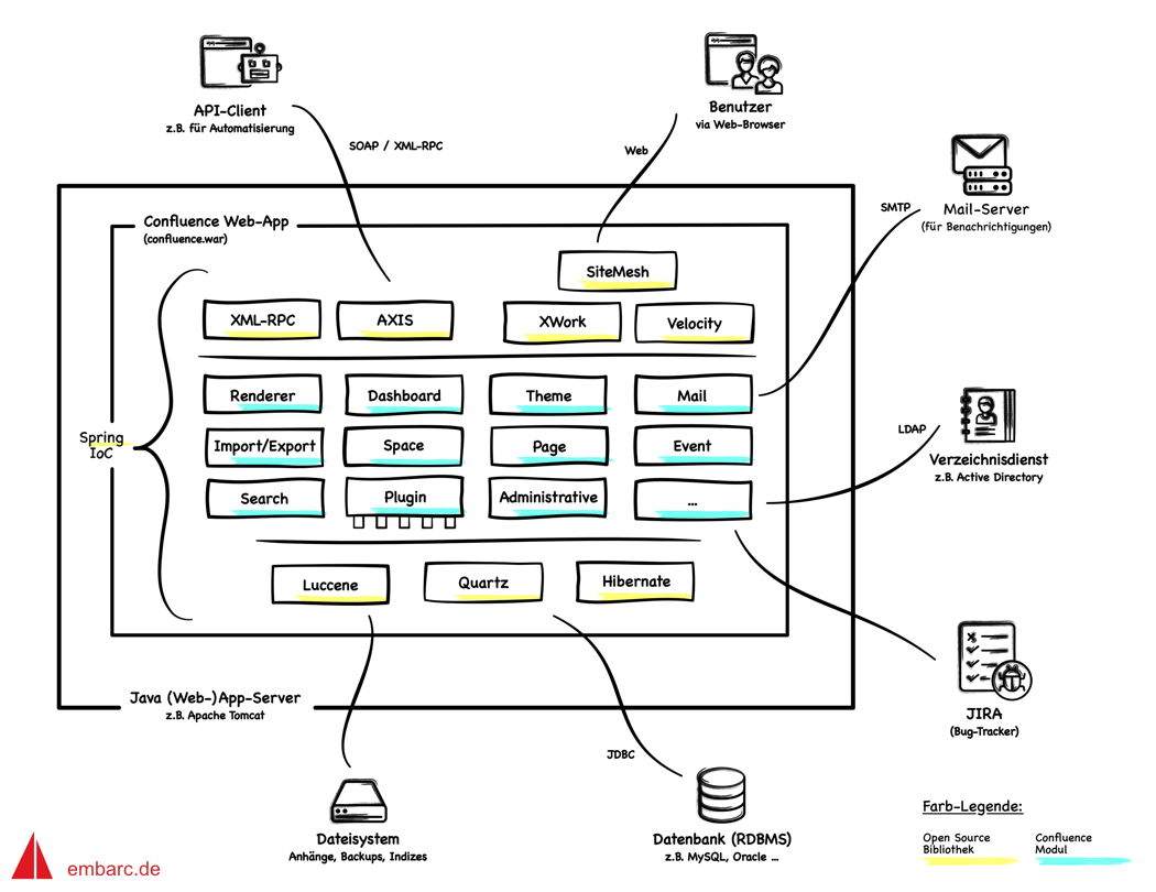 Informelles Architekturüberblicksdiagramm für Confluence 2.x