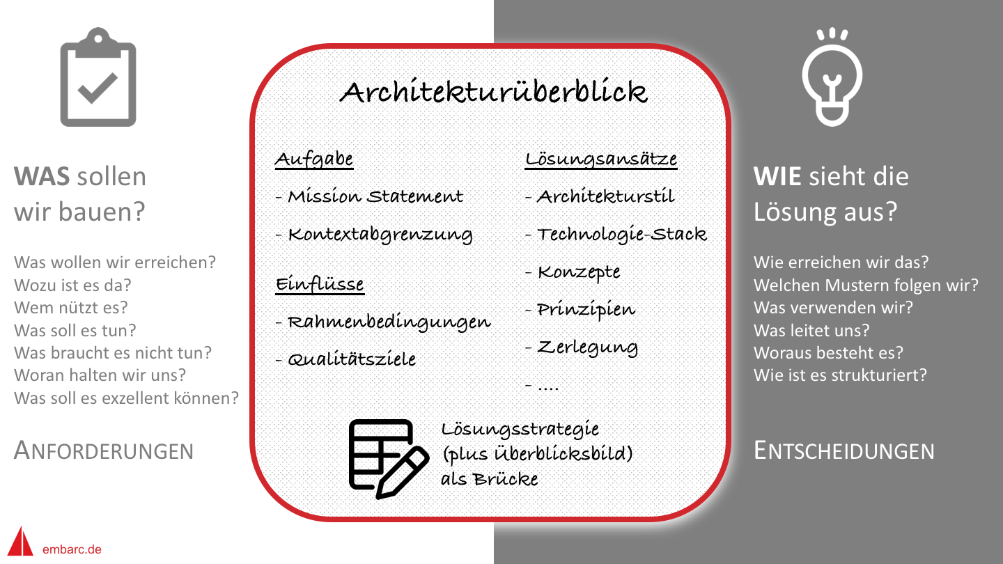 Eure Softwarearchitektur auf einem Bierdeckel