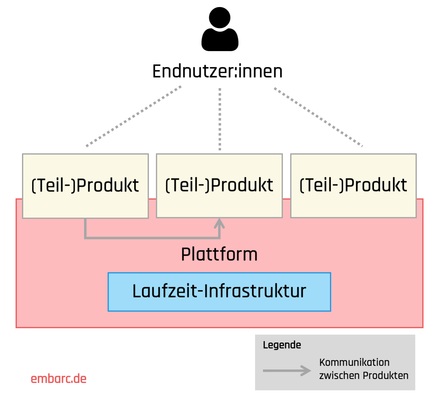 Abbildung 1: (Teil-)Produkte sind auf Plattform installiert und kommunizieren darüber